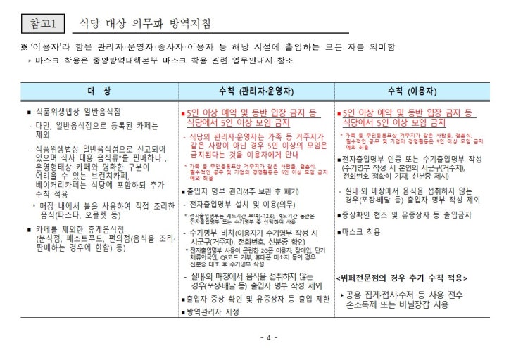 연말연시 전국 식당 일반 휴게 음식점 방역지침 의무화 조치