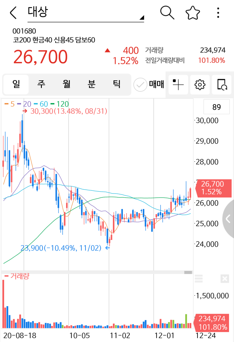 2020년 12월 24일 관심종목 대상 : 네이버 블로그