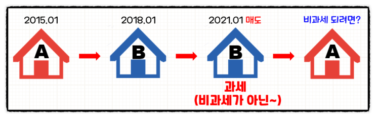  (필독!!)다주택자의 최종 1주택 비과세 기산일 유권해석 수정..(2021년1월1일부터 시행)