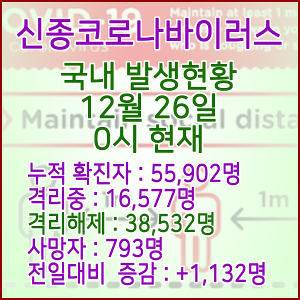  코로나19(코로나바이러스) 12월 26일 0시 국내(해외포함) 발병 55,902명 / 38,532명 완치 격리해제 / 사망자 793명