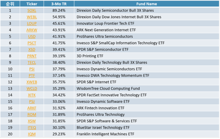 기술주 ETF Top20 - 미국상장(20-12-26)