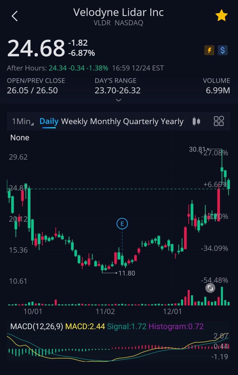 미국 자율주행 관련주 :: 벨로다인 라이다 Velodyne (Nasdaq: VLDR) : 네이버 블로그