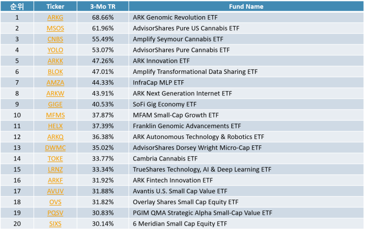  알파추구 ETF Top20 - 미국상장(20-12-26)