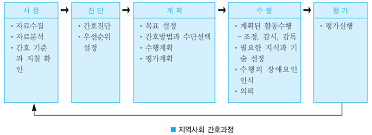  지역간호학공부 체계이론 교환이론 기획과정단계 주요개념특징