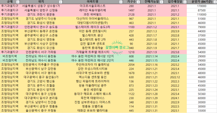  2021년 1월 전매제한해제 단지 리스트 및 주목 해야할 곳