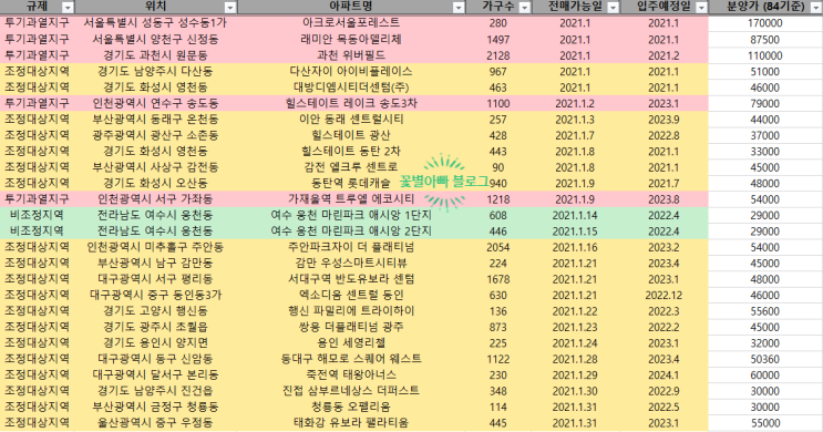 2021년 1월 전매제한해제 단지 리스트 및 주목 해야할 곳