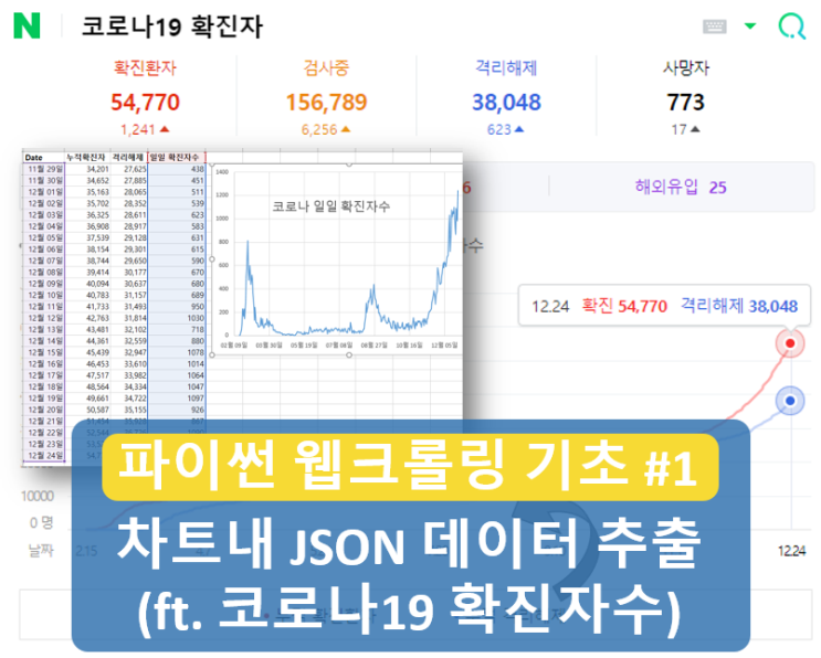  [파이썬 웹크롤링 기초 #1] 웹페이지 차트내 JSON 데이터 웹크롤링 하기 (ft. 네이버 코로나19 누적확진자 통계, urllib, json, pandas 모듈)