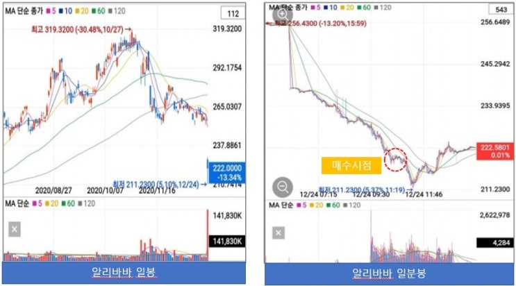  알리바바 주가(알리바바 주식 12월 24일 매수 후기와 매도 전략)