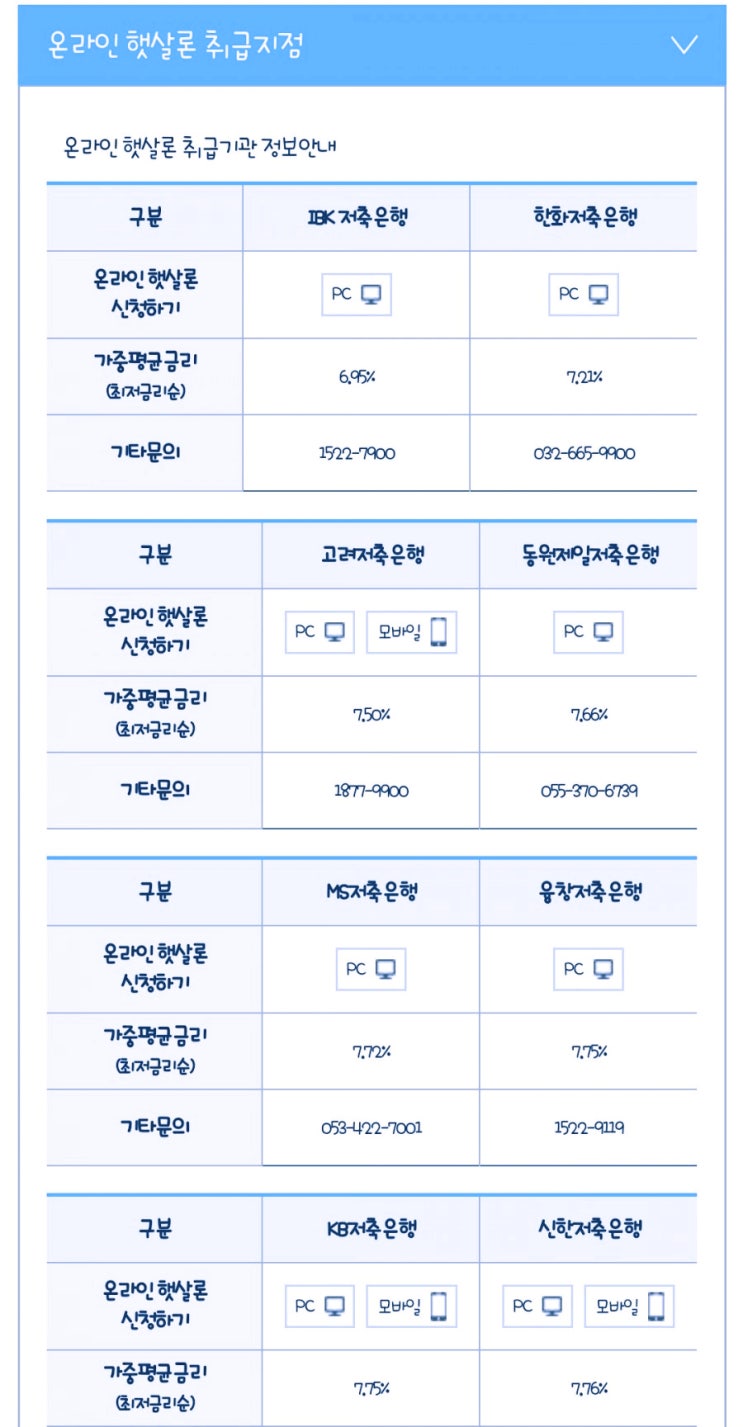  소득과 신용등급이 낮은 서민들을 위한 정부지원 금융 햇살론 자격조건 한번 알아봅시다