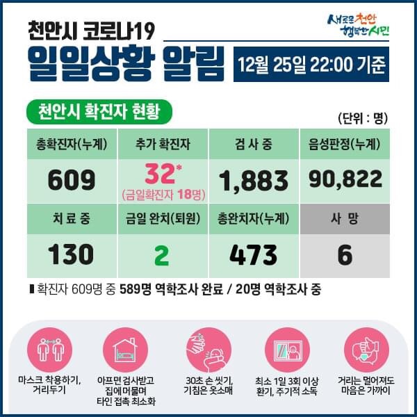 천안시 코로나19 확진자 32명 발생