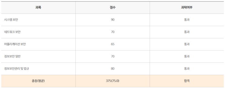  제16회 정보보안기사 필기 후기