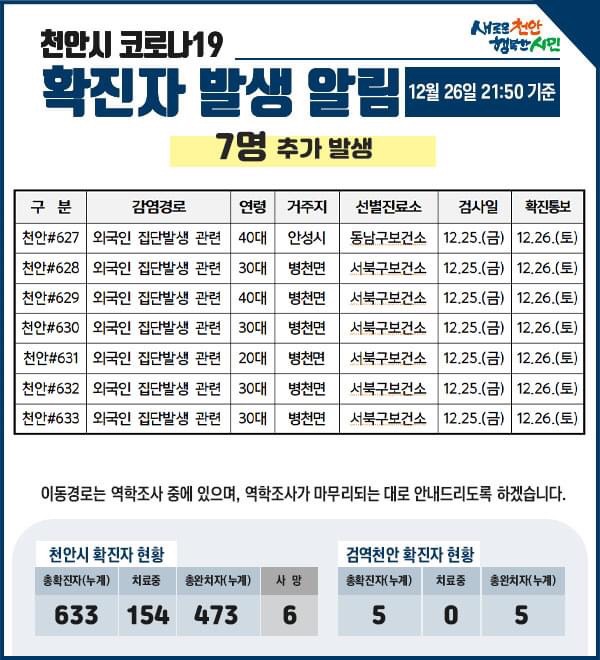 천안시 코로나19 확진자 24명 발생