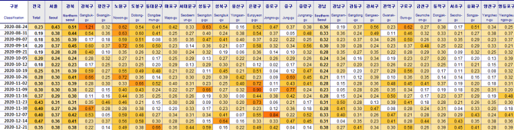  전국 주간시세동향 (기준:12/21)