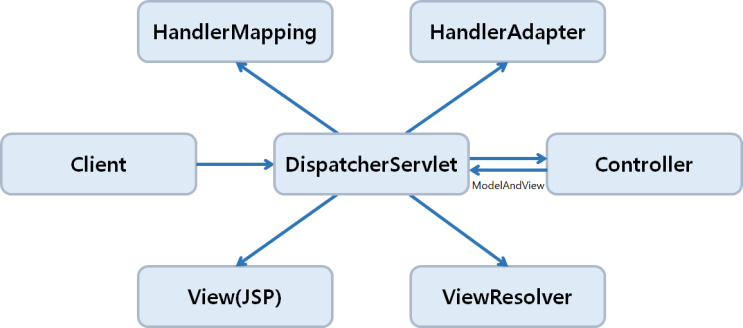  [Spring/JAVA] Spring MVC