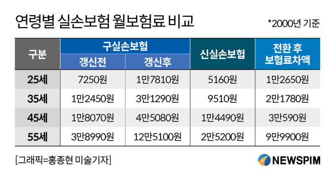 내년 실손보험료 최대 17% 인상..."갈아타야 하나"