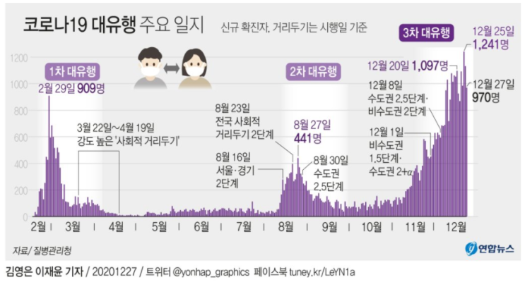  사회적 거리두기 현재 단계 유지(21년 1월 3일까지) 및 영국발 변이 바이러스