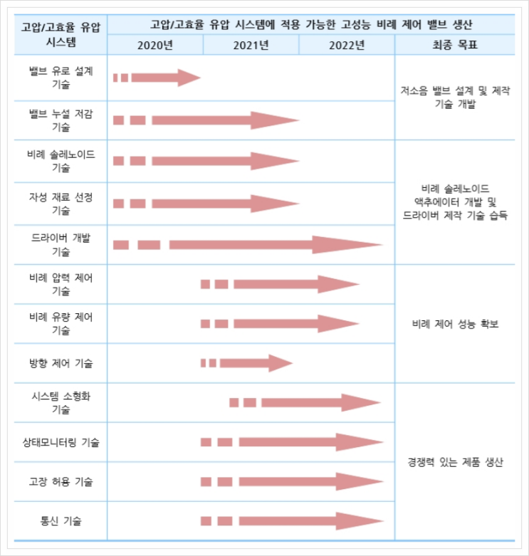  고효율 고압/유압 밸브 제어 시스템, 일반기계