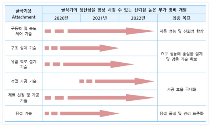  굴삭기용 Attachment, 일반기계