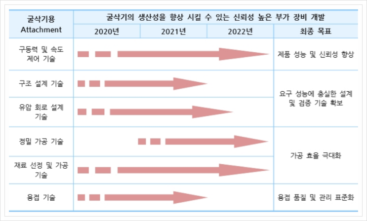 굴삭기용 Attachment, 일반기계