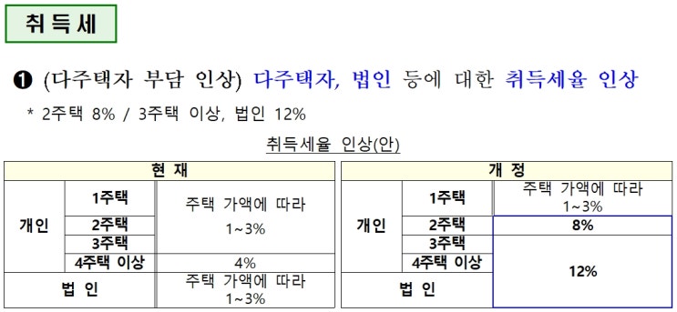  7.10이후 취득세관련 개정내용(지방세법)