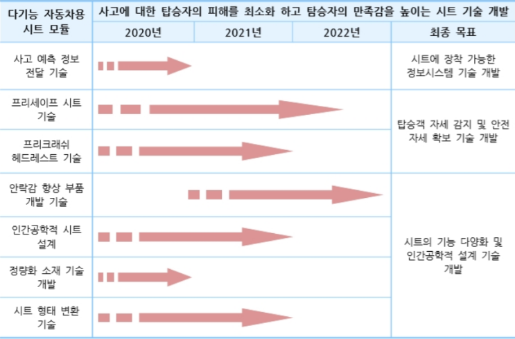 다기능 자동차용 시트 모듈, 일반기계