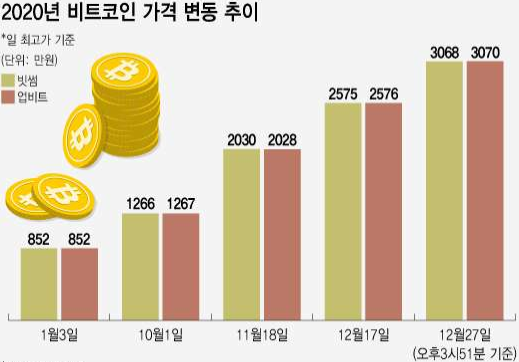  비트코인 사상 첫 3000만원 돌파