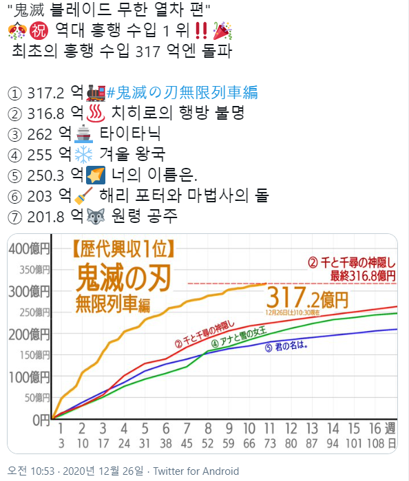  귀멸의칼날 무한열차 편 - 역대 일본 영화 수입 1위 달성