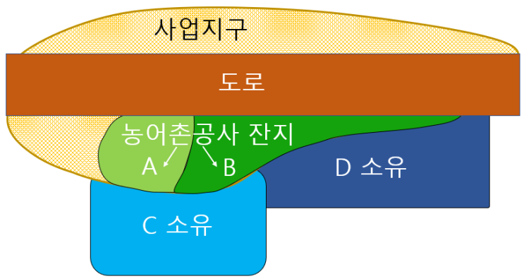  잔지 수의매수 - 맹지 탈출, 진입로개설, 국유지 시유지 도유지 군유지 매수 불하 대부, 매수불하, 농어촌공사 수자원공사 LH