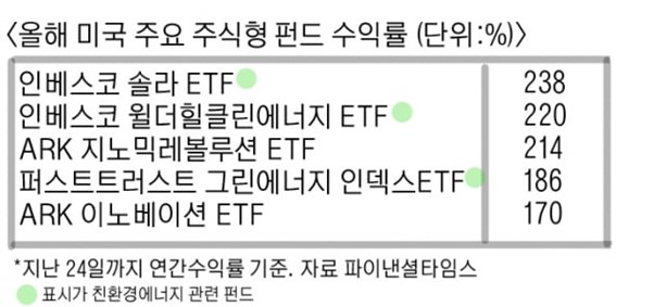 돈되는 '착한투자'…美 연간수익률 1위 ETF는 '태양광펀드'