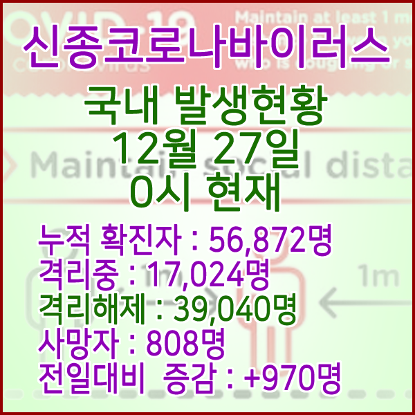  코로나19(코로나바이러스) 12월 27일 0시 국내(해외포함) 발병 56,872명 / 39,040명 완치 격리해제 / 사망자 808명