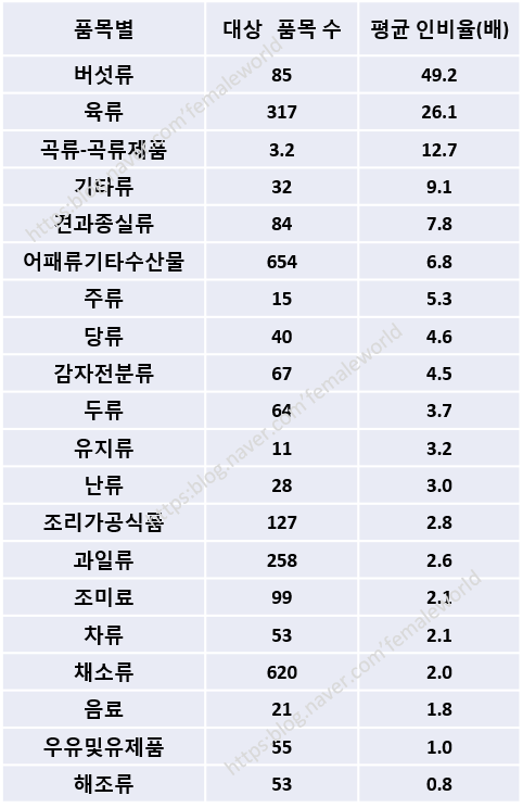  골다공증 예방 및 치료에 도움되는 음식