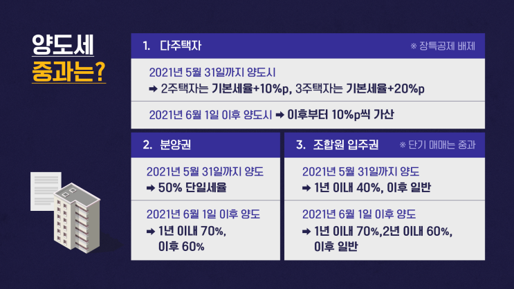  조정 대상지역이 되면 어떤 변화가 생길까요?
