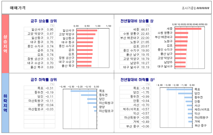 주간 KB주택시장동향 자료(시계열) 이해하기