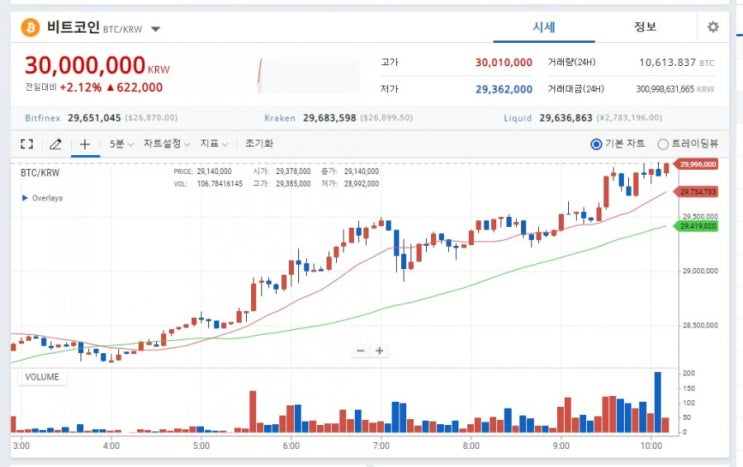  비트코인 너란녀석... 선을 넘는구나..?