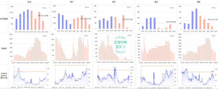  전국 입주물량 및 미분양 심리 확인하기