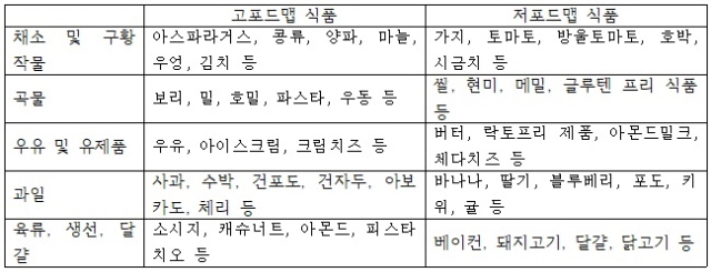 12/21~12/26 기사 스크랩 - 저포드맵 식단, 커큐민, 치매, 과민성 대장 증후군, 스트레스, 비타민D, 요로 감염, 갑상선, 임신&출산 12/21~12/26 기사 스크랩 - 저포드맵 식단, 커큐민, 치매, 과민성 대장 증후군, 스트레스, 비타민D, 요로 감염, 갑상선, 임신&출산