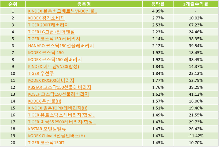 국내 ETF순위 Top20 (20-12-28)