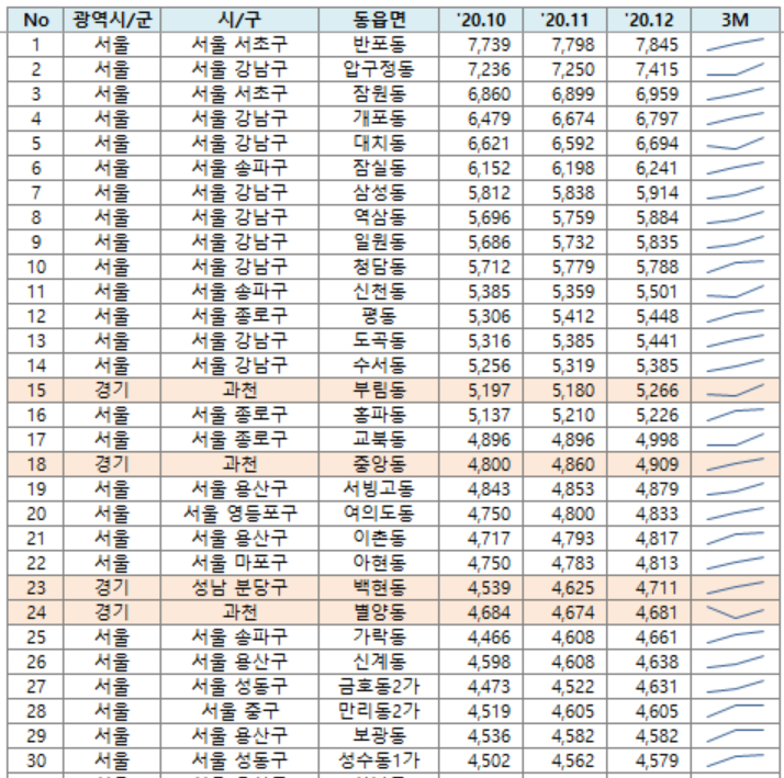  KB통계로 보는 전국 동별 평당가