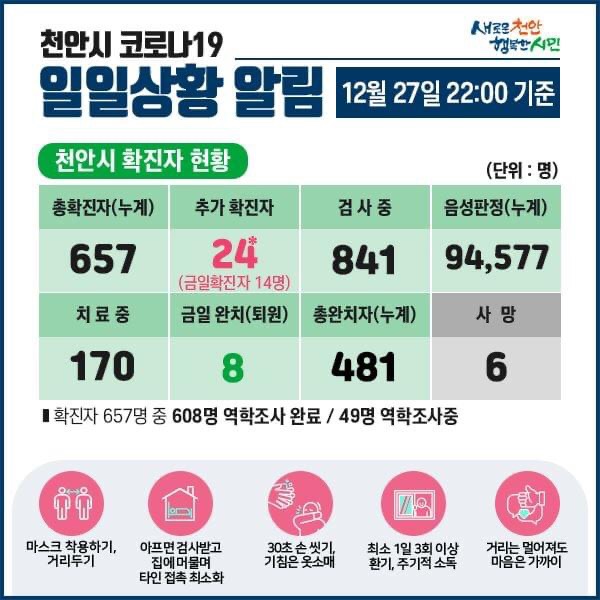 천안시 코로나19 확진자 24명 발생