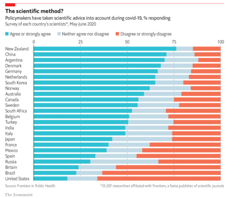 [데이터시각화] 각 나라의 정부가 COVID19(코로나19) 관련 전략에 대해서 과학적 권고를 준수하고 있는가?에 관한 설문조사 결과 시각화, 이코노미스트