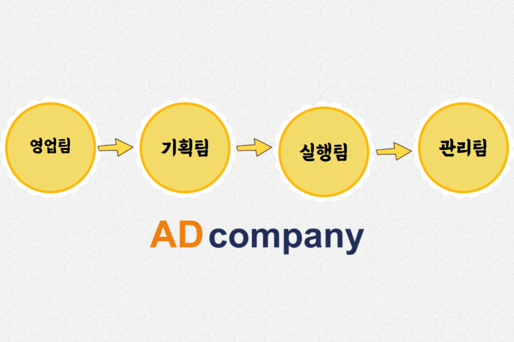  온라인 홍보 광고대행사 제대로 선정하자