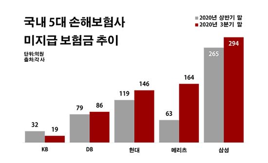 눈 먼 돈만 수백억…손보사 보험금 미지급 '이상기류' 눈 먼 돈만 수백억…손보사 보험금 미지급 '이상기류'