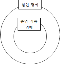  괴델의 불완전성 정리 : 제 1불완전성 정리 증명
