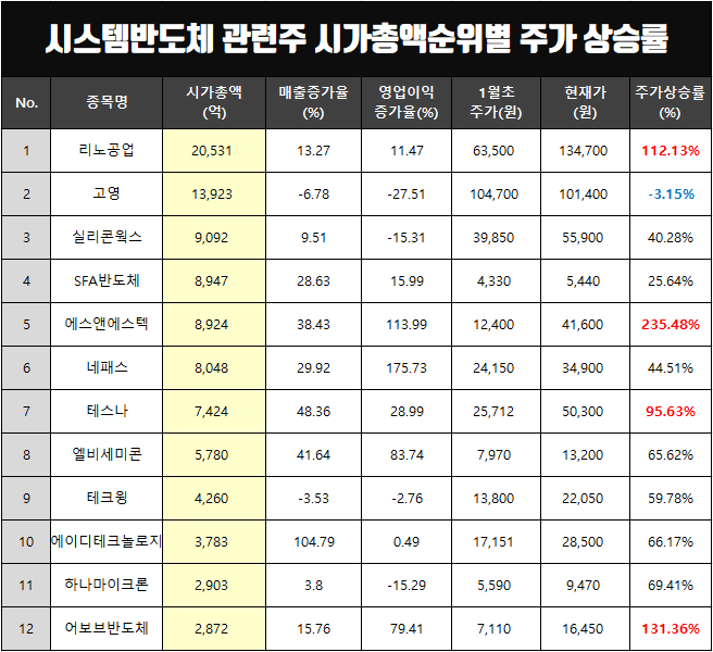 시스템반도체 관련주 시총순위별 매출과 주가 상승률(리노공업,에스앤에스텍,테스나,어보브반도체 등)