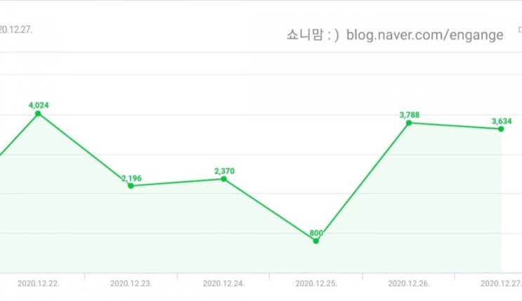  올해를 몇일 남겨두고.. 애드포스트 수익확인