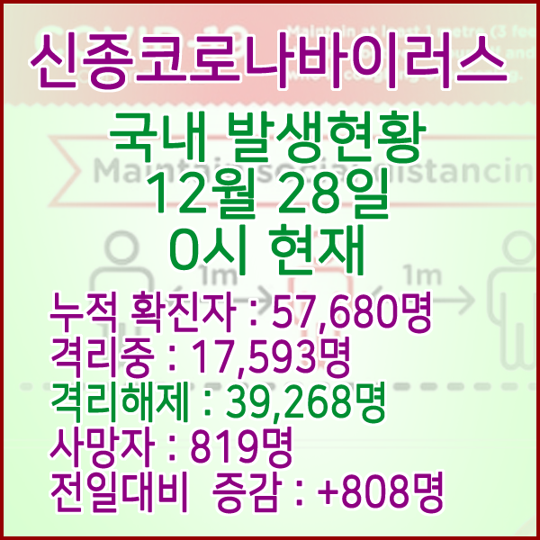  코로나19(코로나바이러스) 12월 28일 0시 국내(해외포함) 발병 57,680명 / 39,268명 완치 격리해제 / 사망자 819명