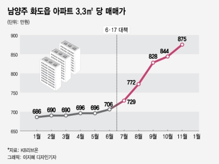  뛰는 사람 위에 나는 사람, "규제정책 무색하게 , 파고드는 투자자들"