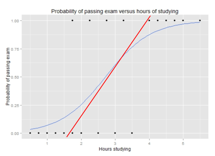  로지스틱 회귀 (Logistic regression)
