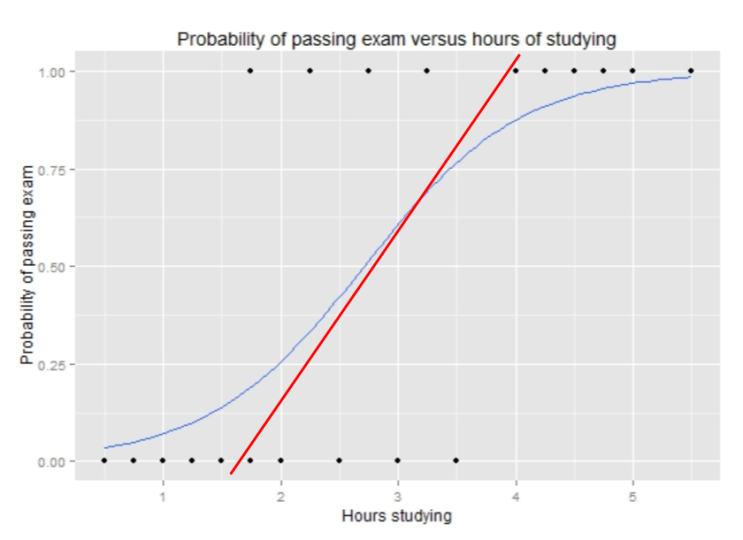 로지스틱 회귀 (Logistic regression)