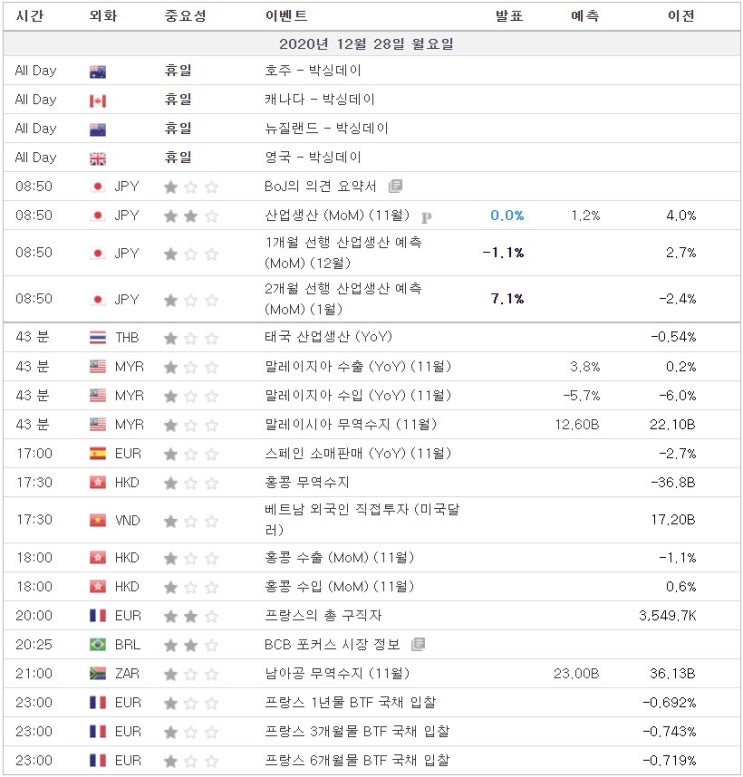 [20.12.28 경제지표] 호주, 캐나다, 뉴질랜드, 영국 박싱데이 / 일본 산업생산